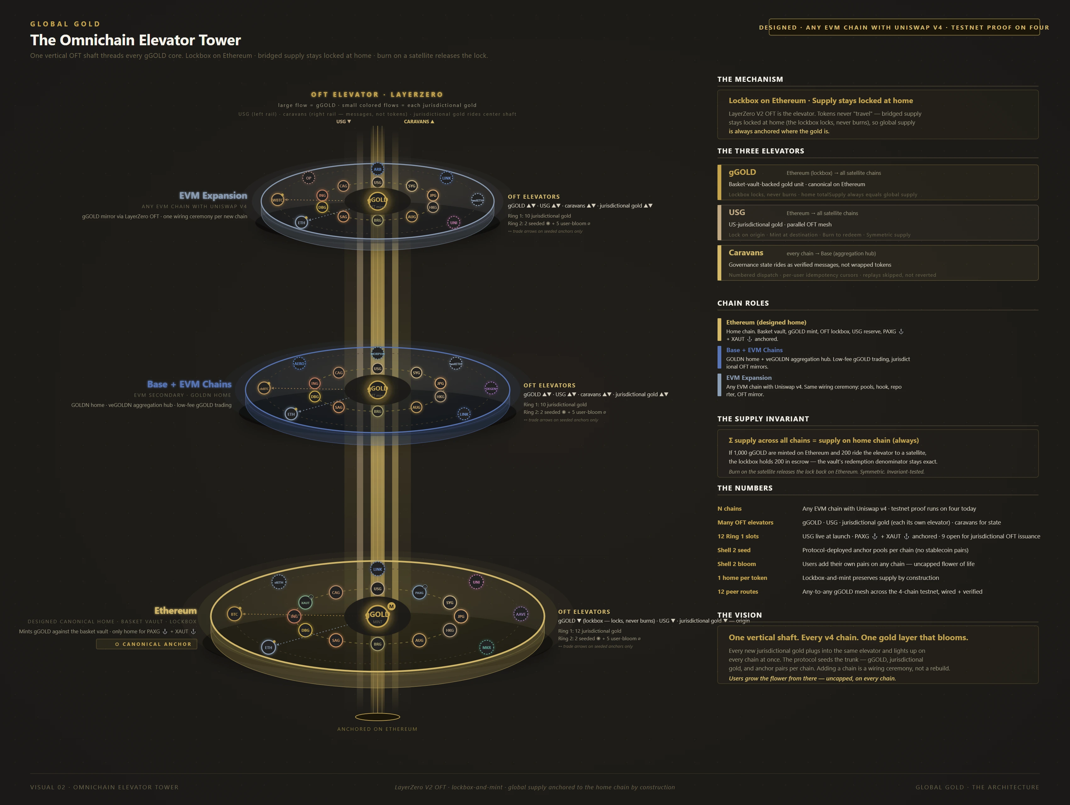 The Omnichain Elevator Tower — one vertical OFT shaft threading the gGOLD core of every chain, lockbox anchored on Ethereum
