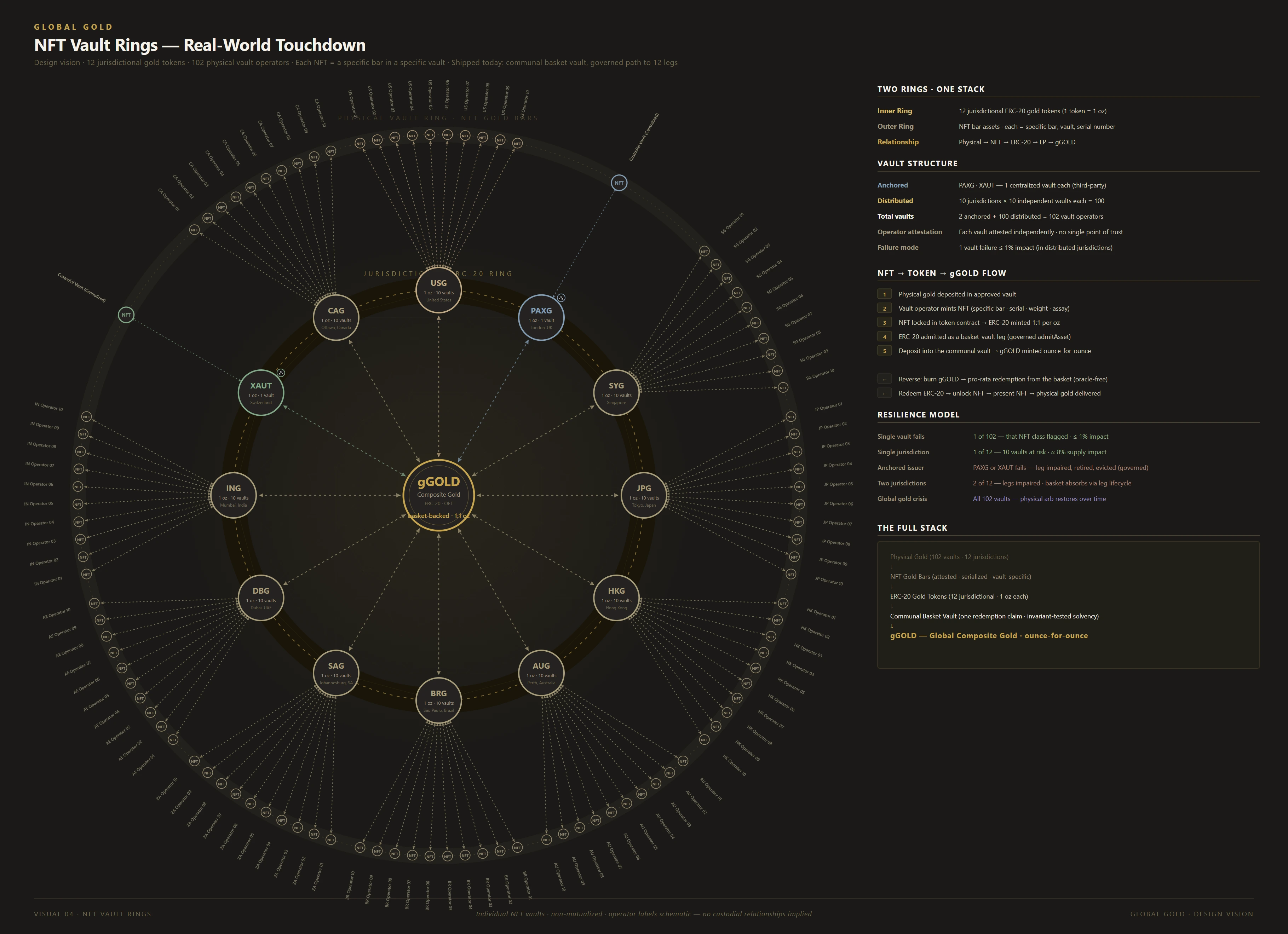 The Vault Rings — design vision showing twelve jurisdictional gold tokens backed by 102 independent physical vault operators, all feeding one composite gold asset