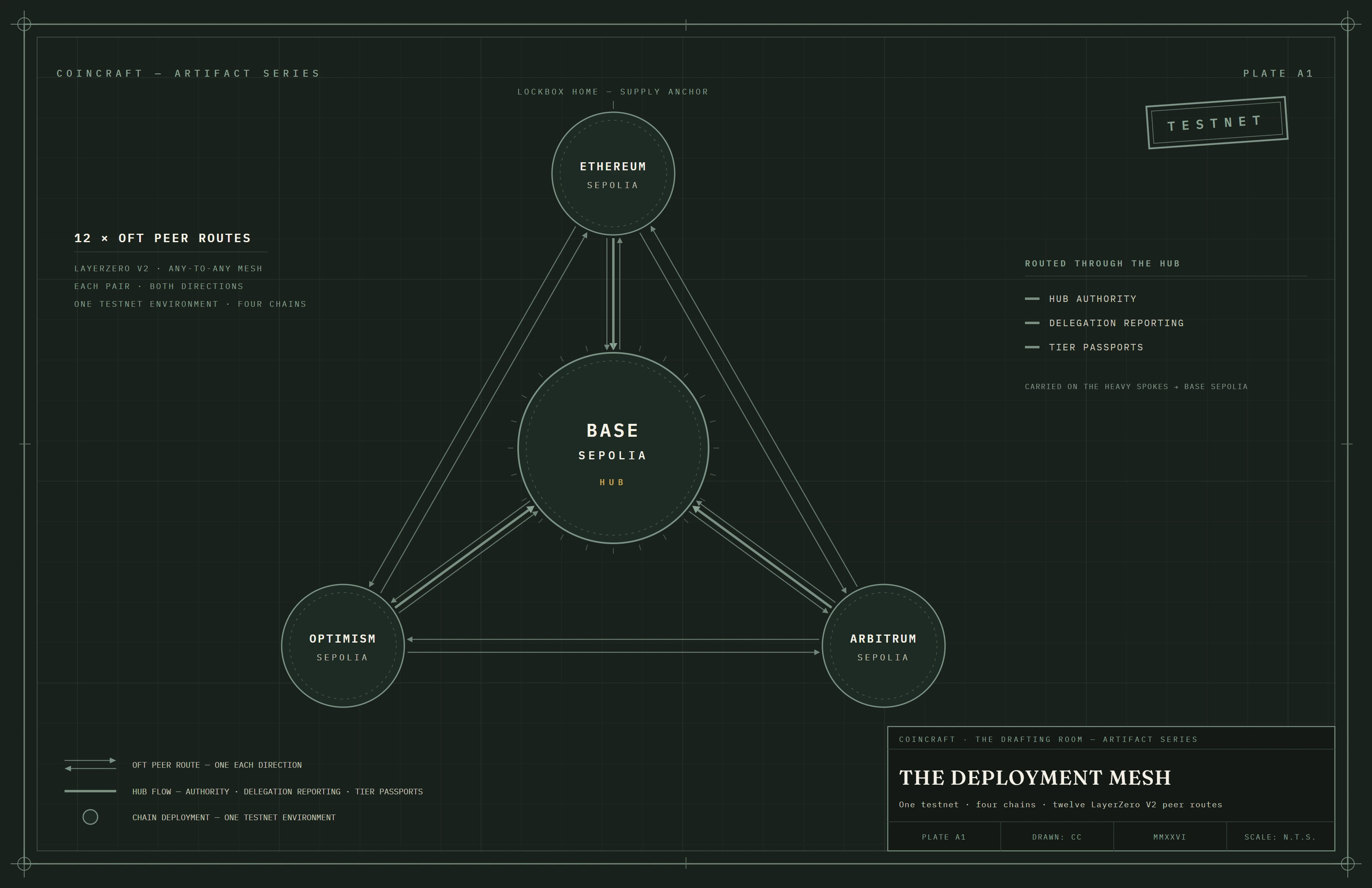 The Deployment Mesh — one testnet environment across four chains, connected any-to-any through twelve LayerZero V2 peer routes, hub authority routing through Base