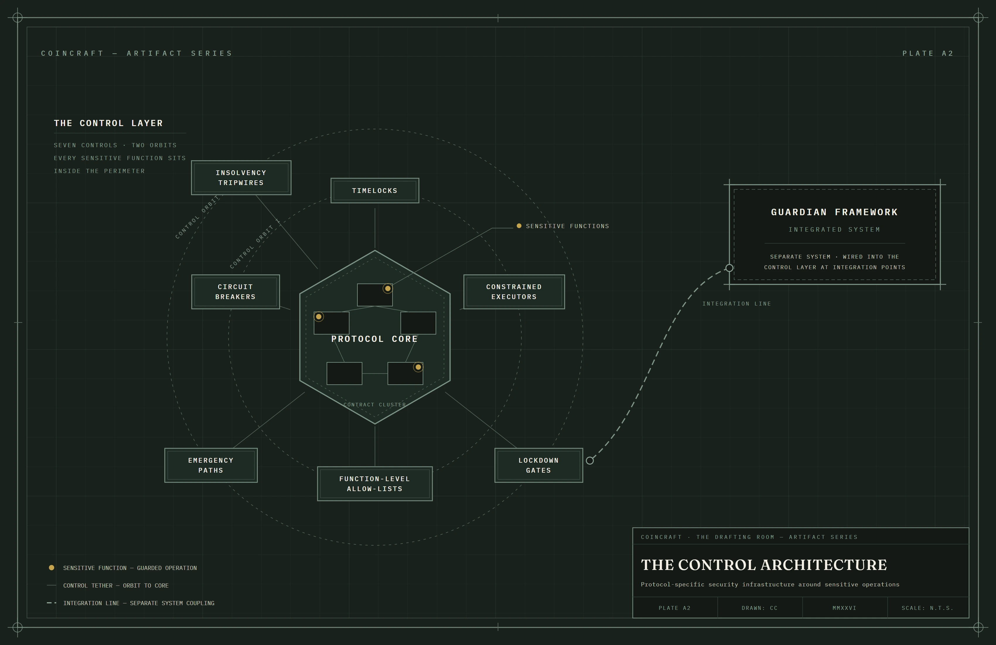The Control Architecture — protocol core surrounded by Guard Contracts, timelocks, constrained executors, function-level allow-lists, circuit breakers, insolvency tripwires, emergency paths, and lockdown gates, with a separate integrated guardian framework