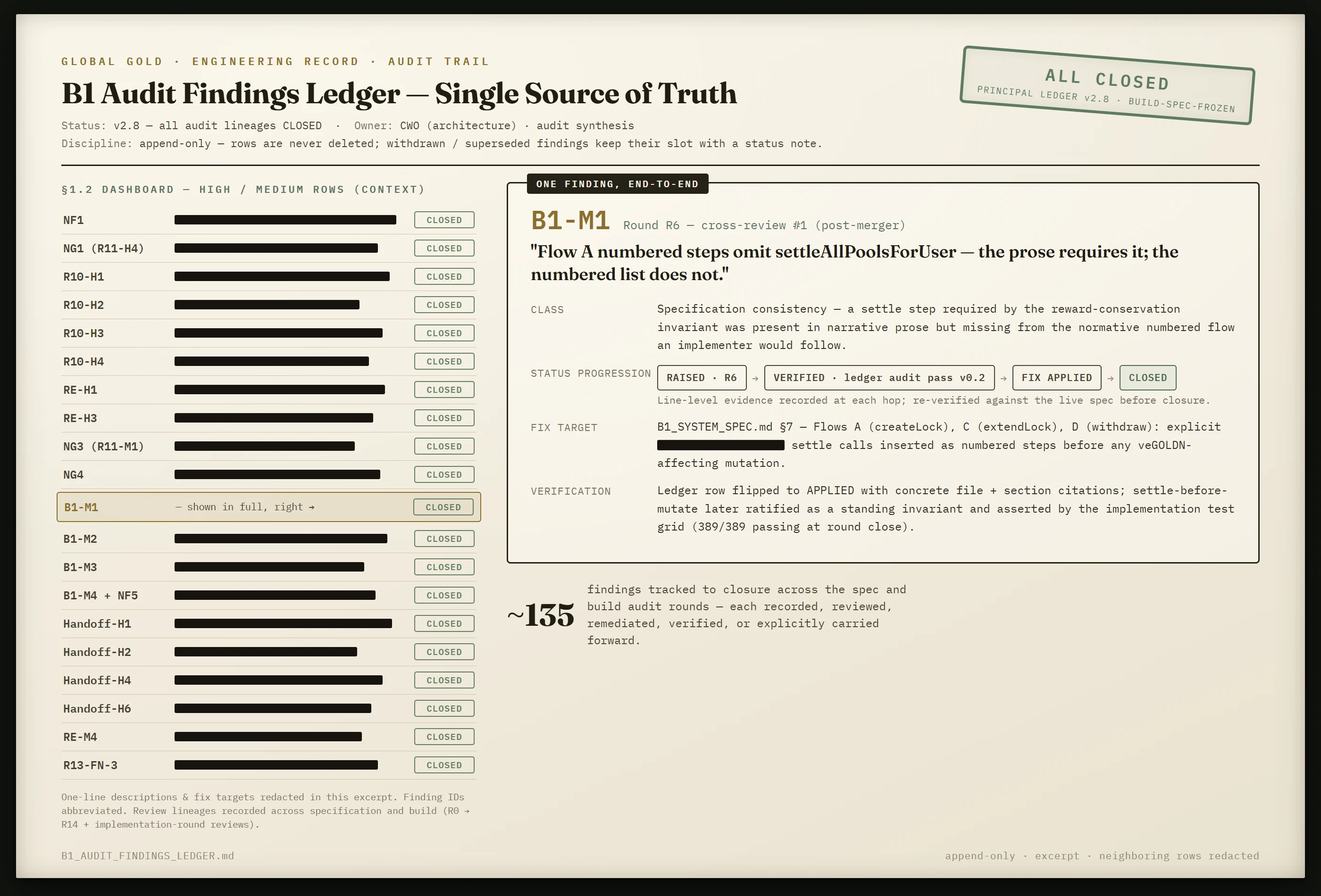 A findings-ledger trail — one complete finding carried from discovery through decision, remediation, and verification, inside a redacted ledger of closed findings