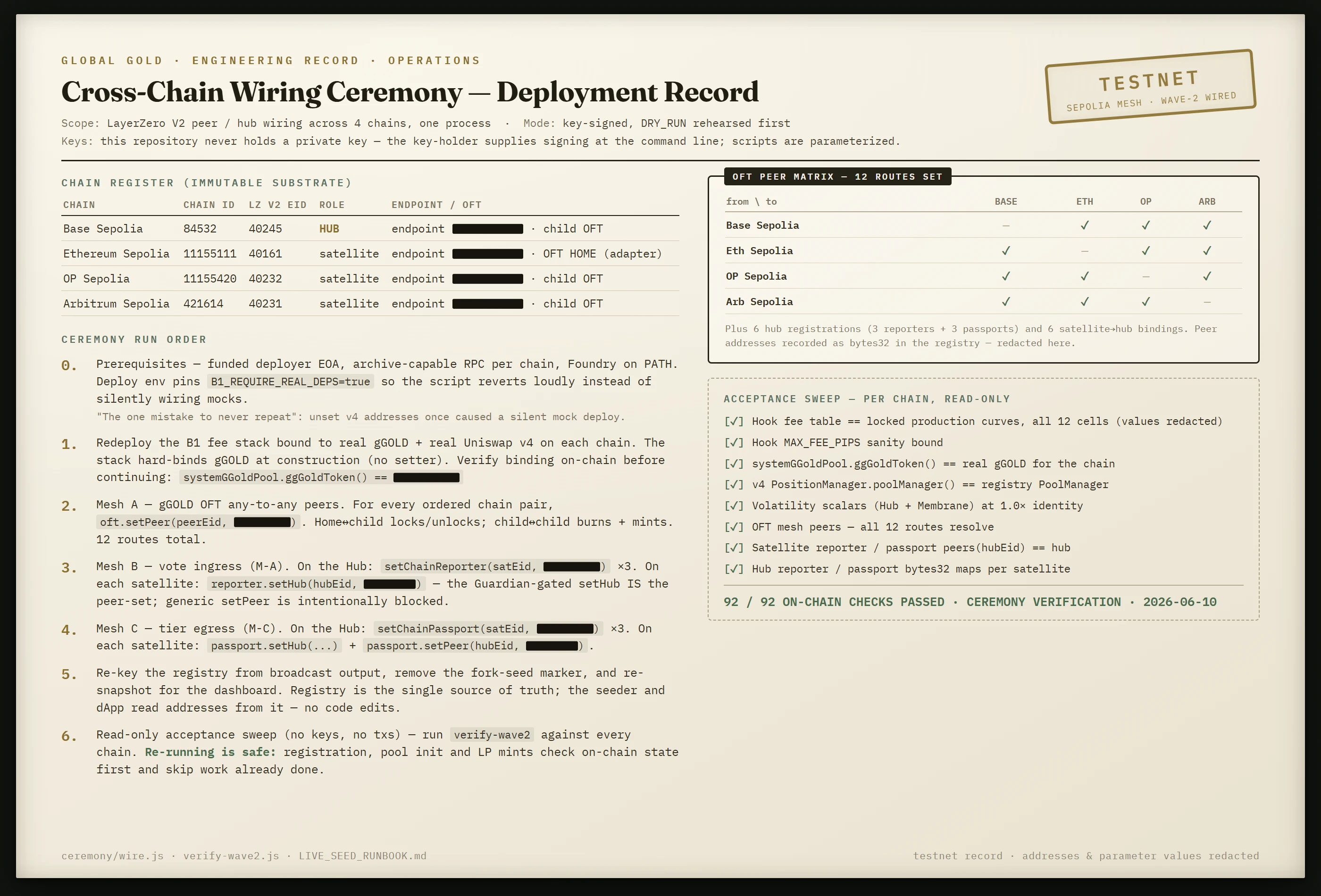 The deployment record — an operational runbook crop showing the ordered deployment and wiring ceremony, addresses redacted